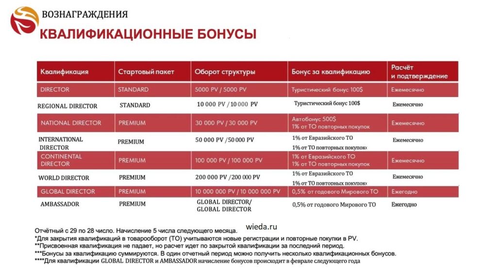 Бонусы Виеда